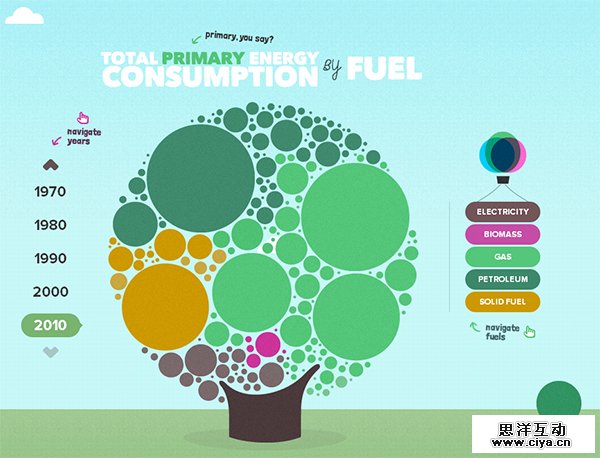 The UK Energy Consumption Guide form Evoenergy in 70 Best Creative Websites of 2012
