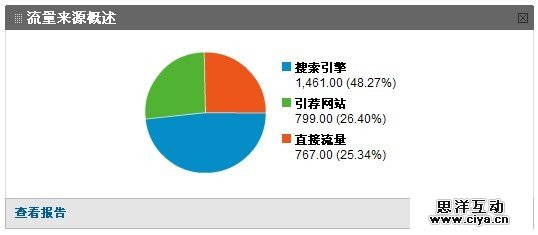 搜索引擎来的流量占总流量的百分比有多少？