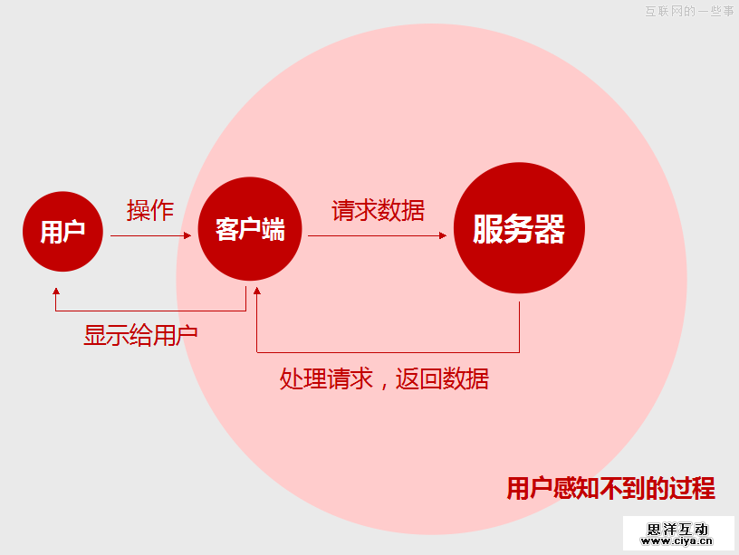 隐藏在背后的交互设计,互联网的一些事