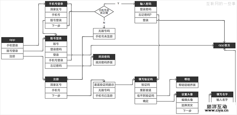 如何高效输出移动app产品原型？,互联网的一些事