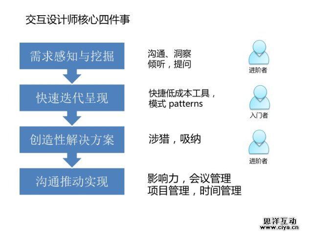 交互设计那些事儿