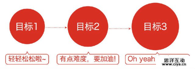 最抢眼的6个方法！如何让交互过程变得惊喜有趣？