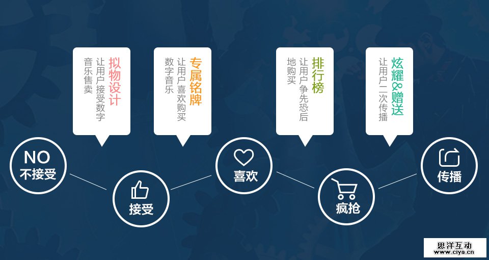 音乐不是你想卖，想卖他就买：提升用户购买欲的设计探索