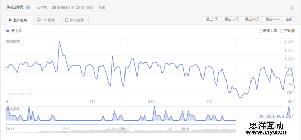 如何低调有内涵地利用站长工具做决策