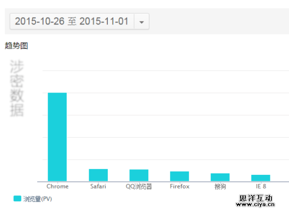 如何低调有内涵地利用站长工具做决策