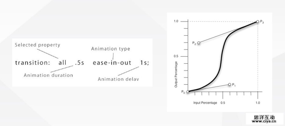 H5动效的常见制作手法