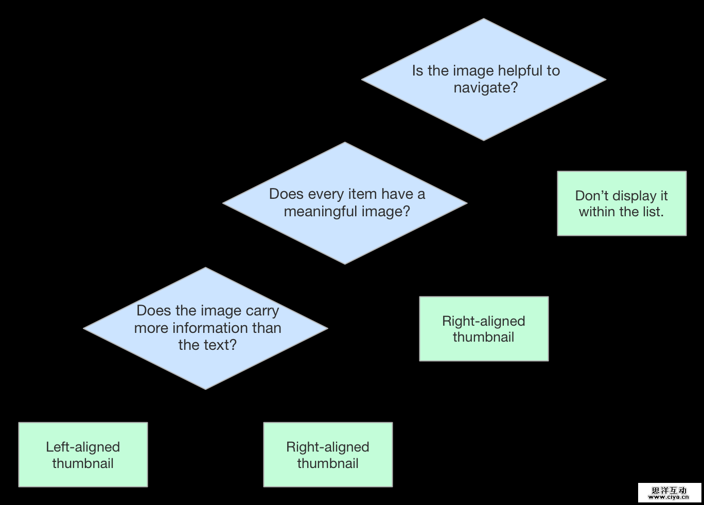 desicion-flowchart-linelabels