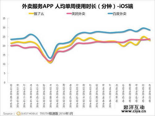 外卖也要“高大上”，大数据告诉你谁能俘获高端白领用户的心