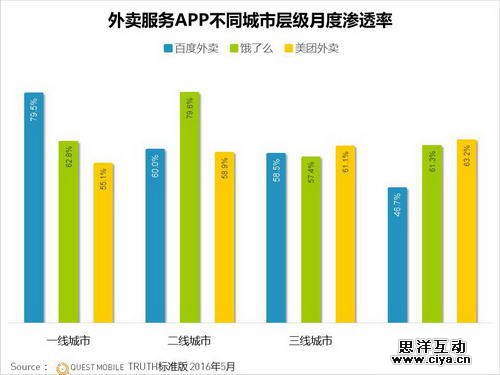 外卖也要“高大上”，大数据告诉你谁能俘获高端白领用户的心