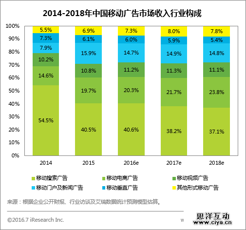 艾瑞：中国移动广告将在2016年底全面超越PC