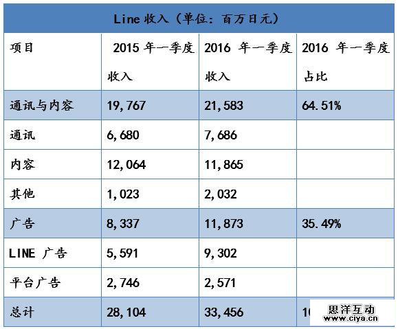 中日美大PK：Line、WhatsApp、WeChat谁更厉害？