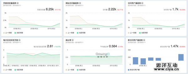 一个优秀的运营应该具备的四种数据分析能力