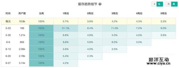 一个优秀的运营应该具备的四种数据分析能力