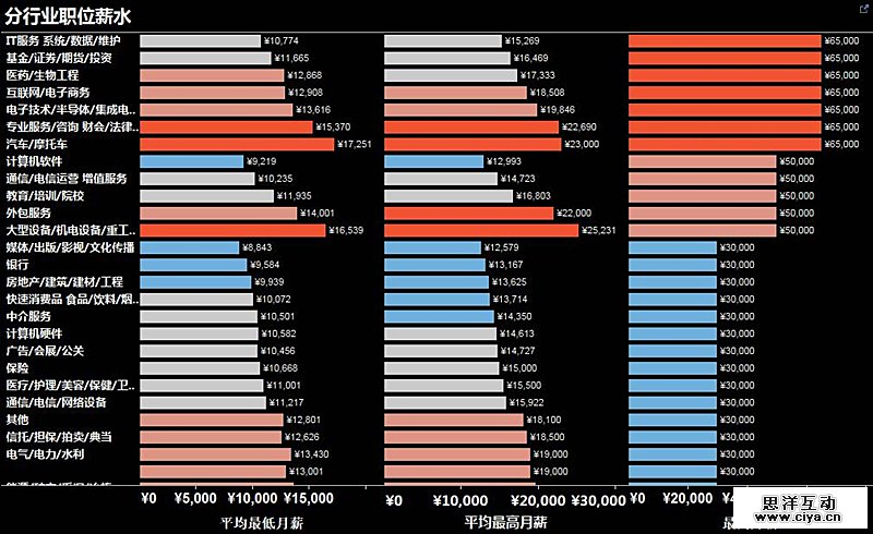 2016年上半年大数据方向就业形势