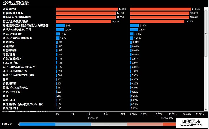 2016年上半年大数据方向就业形势