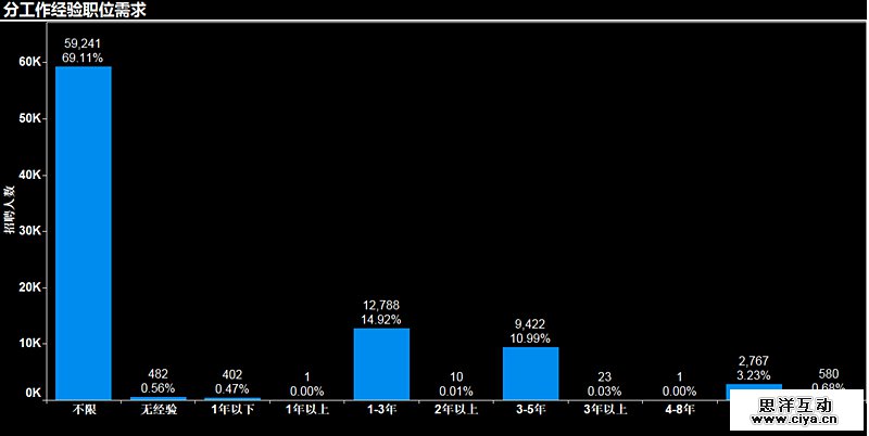 2016年上半年大数据方向就业形势