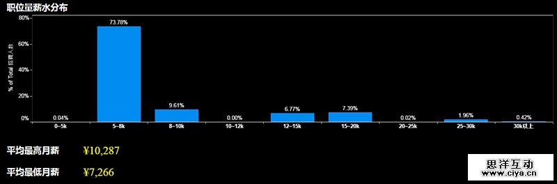 2016年上半年大数据方向就业形势