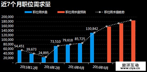 2016年上半年大数据方向就业形势