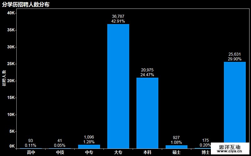 2016年上半年大数据方向就业形势