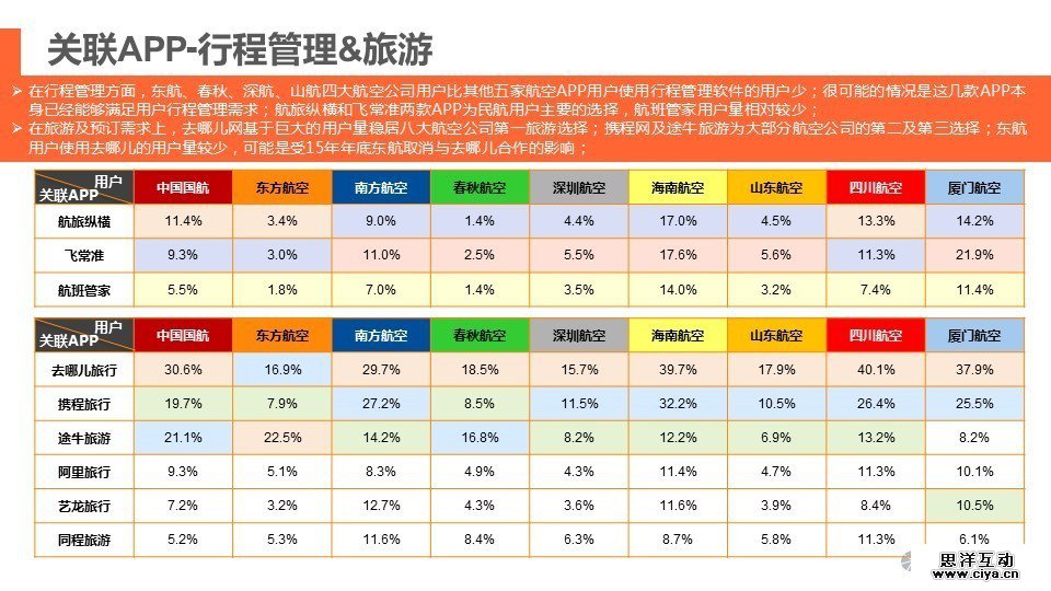 中国境内主流航空公司APP行业分析报告 中国境内主流航空公司APP行业分析报告