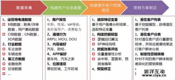 大数据精准营销：论如何和客户谈一场不分手的恋爱？