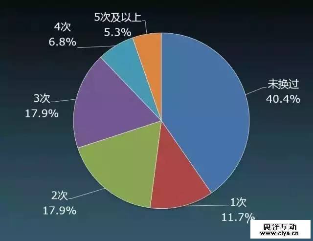 大数据解读“80后”现实与梦想的差距在哪里
