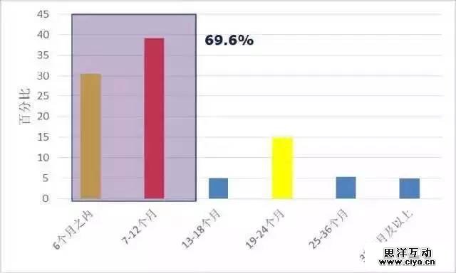 大数据解读“80后”现实与梦想的差距在哪里 大数据解读“80后”现实与梦想的差距在哪里