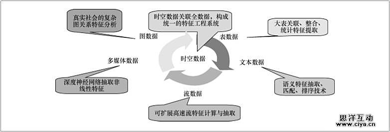 电信大数据关键技术挑战