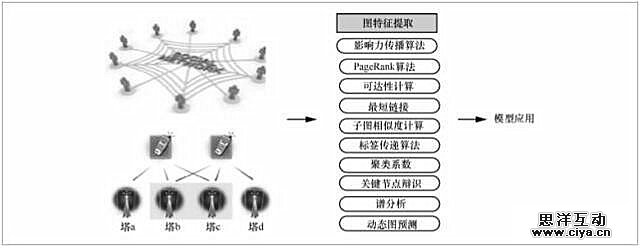 电信大数据关键技术挑战