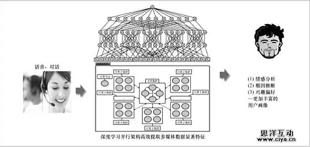 电信大数据关键技术挑战
