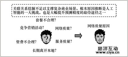 电信大数据关键技术挑战