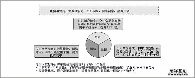 电信大数据关键技术挑战