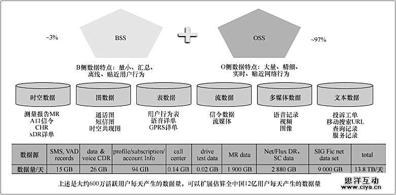 电信大数据关键技术挑战