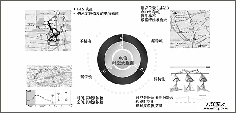 电信大数据关键技术挑战