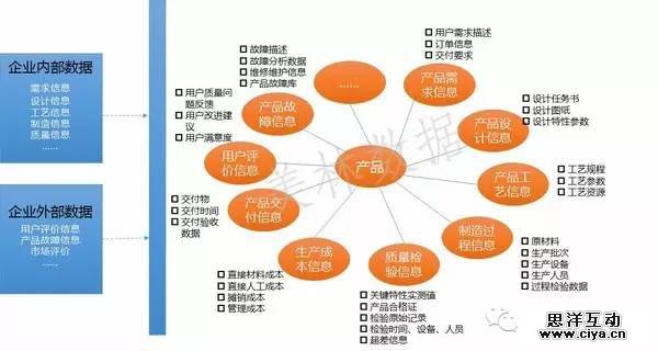 工业大数据:面向产品全生命周期的深度集成 工业大数据:面向产品全生命周期的深度集成