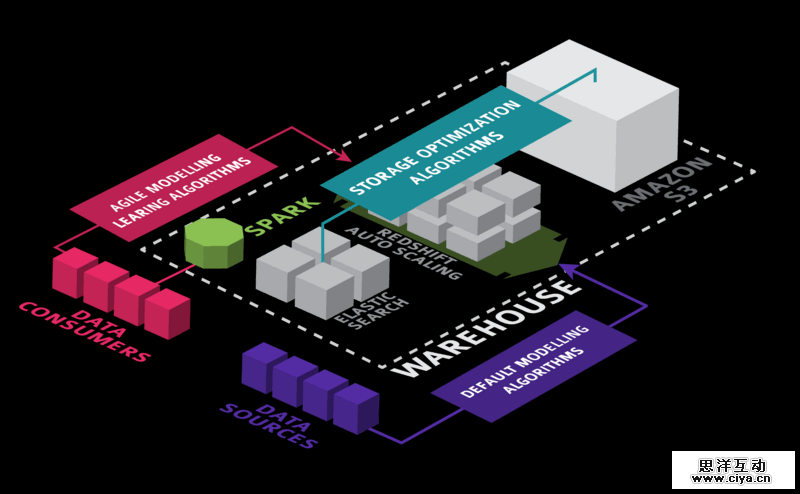 数据分析与数据仓库平台Panoply.io获700万美元A轮融资