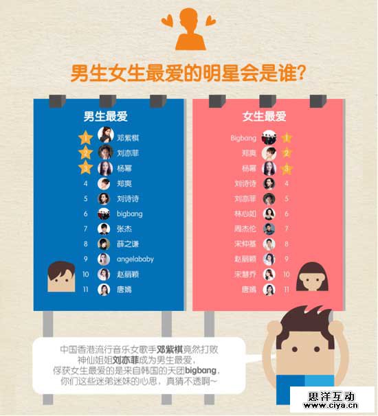 大数据揭粉丝追星那点事儿