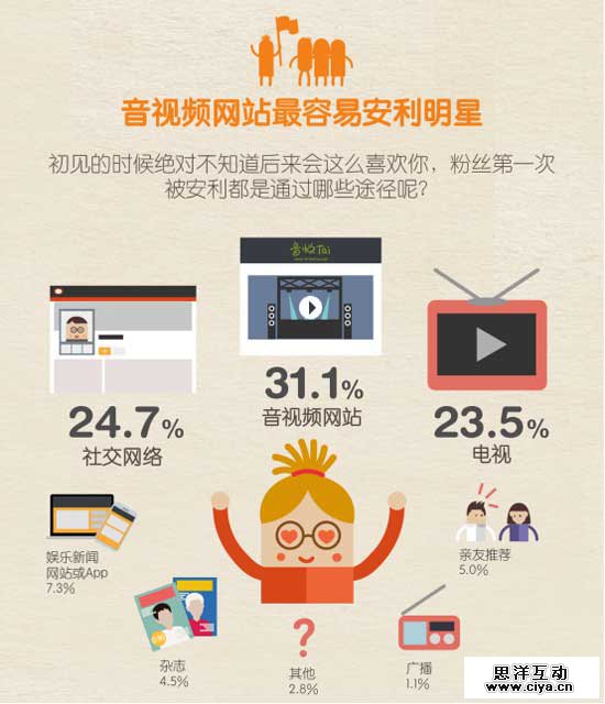 大数据揭粉丝追星那点事儿