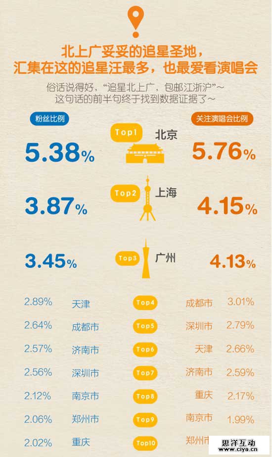 大数据揭粉丝追星那点事儿