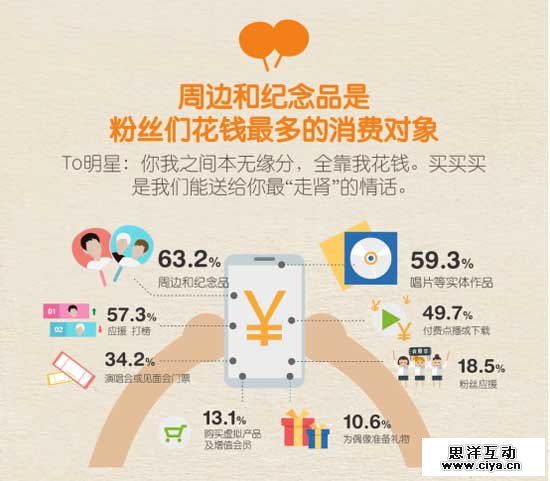 大数据揭粉丝追星那点事儿