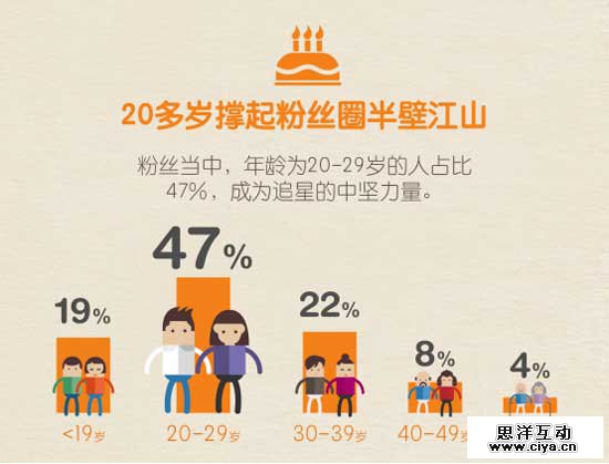 大数据揭粉丝追星那点事儿