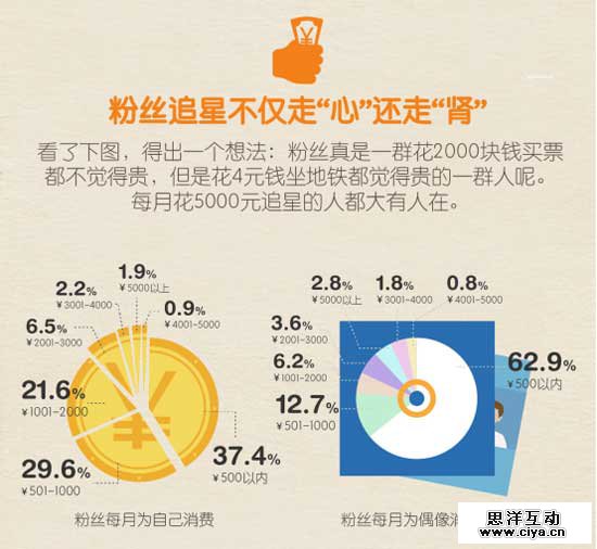 大数据揭粉丝追星那点事儿