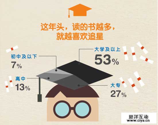 大数据揭粉丝追星那点事儿