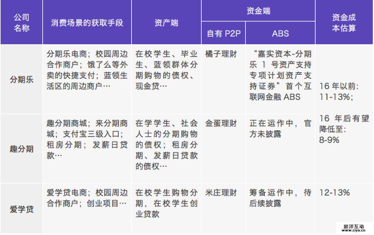 “互联网+消费金融”行业如何分羹，这里有一份深度研究报告