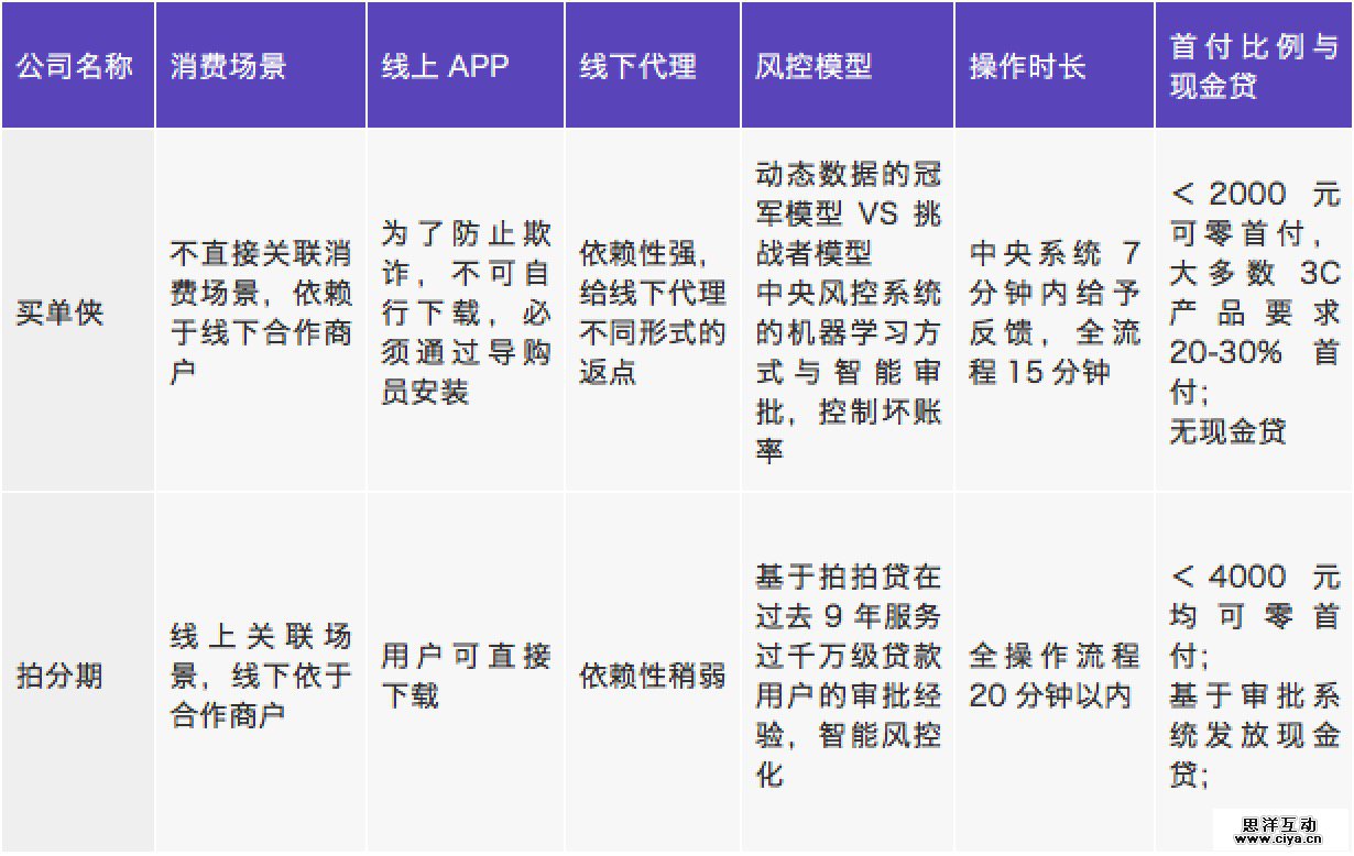 “互联网+消费金融”行业如何分羹，这里有一份深度研究报告