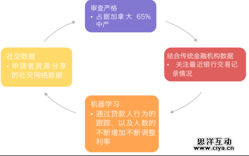 “互联网+消费金融”行业如何分羹，这里有一份深度研究报告