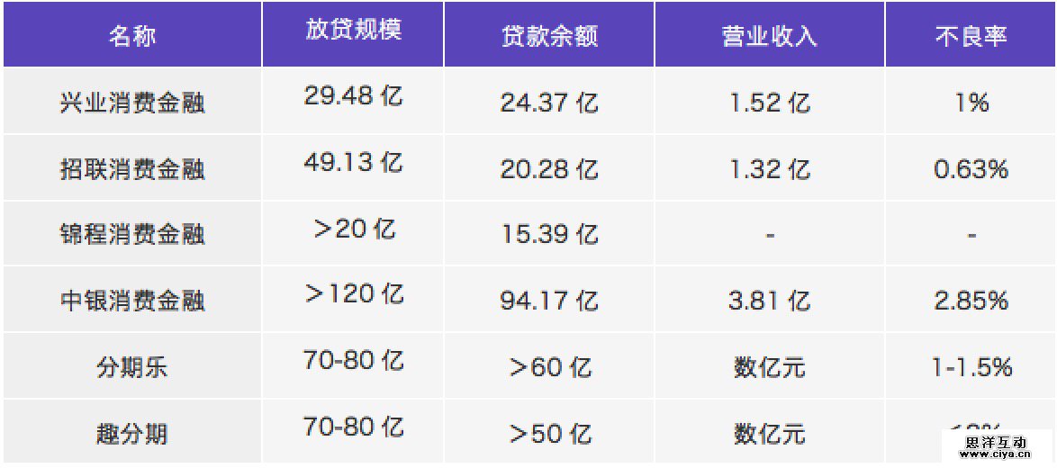 “互联网+消费金融”行业如何分羹，这里有一份深度研究报告