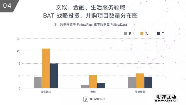 BAT 投资战略图谱——百度是在哪儿「掉队」的？
