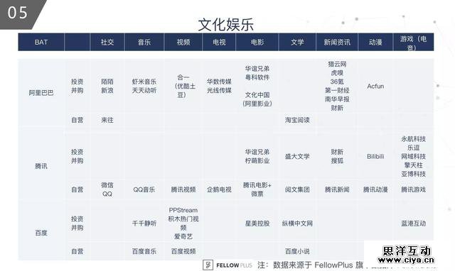 BAT 投资战略图谱——百度是在哪儿「掉队」的？