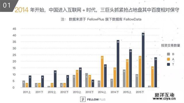 BAT 投资战略图谱——百度是在哪儿「掉队」的？